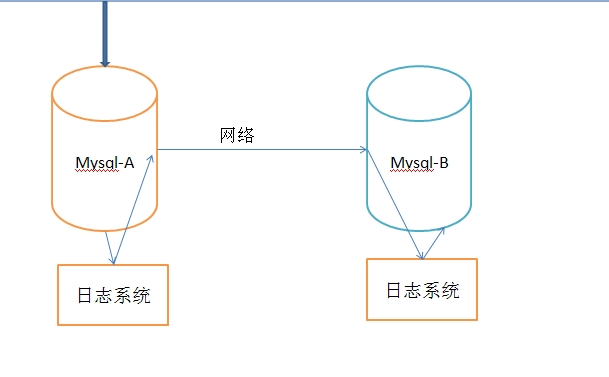 Mysql数据库主从