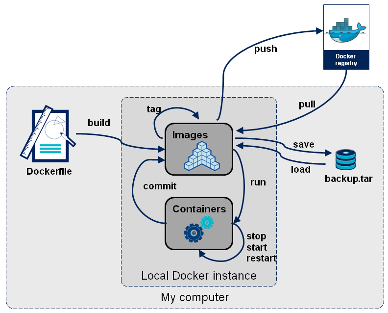 docker 常见命令