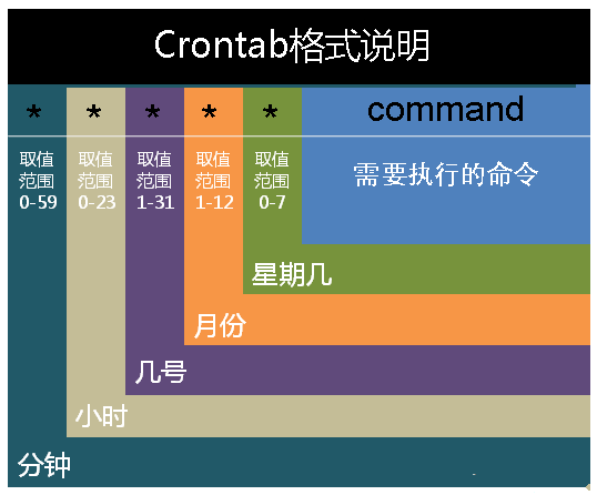 Linux定时任务 crontab