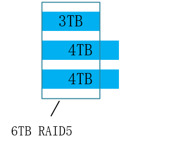 Nas数据存储：磁盘阵列raid
