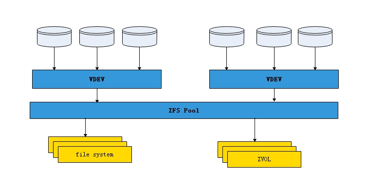 Nas数据存储：ZFS